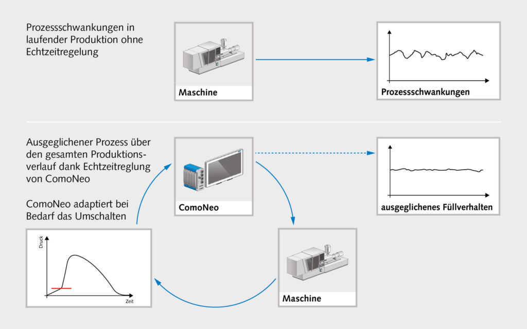 Qualität kann auch nachhaltig sein: Rezyklate im Kunststoffspritzguss 3 Bei der Verwendung von Rezyklaten kann es durch inhomogenes Materialverhalten zu Prozessschwankungen kommen - eine Echtzeitregelung gleicht die Unterschiede im
Füllverhalten wieder aus.