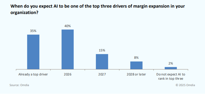 KI wird 2026 Haupttreiber für Margengewinne sein