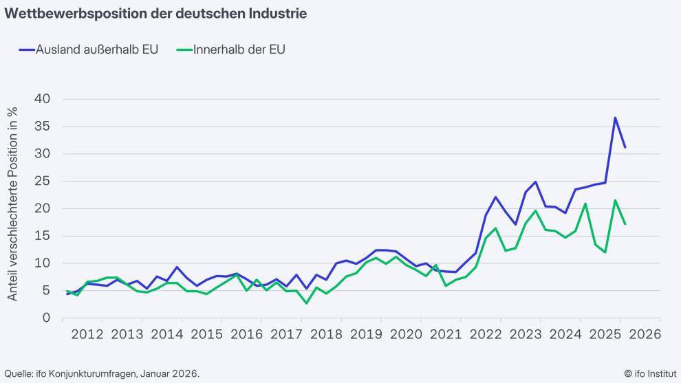 Wettbewerbsfähigkeit der deutschen Industrie setzt Abwärtstrend fort
