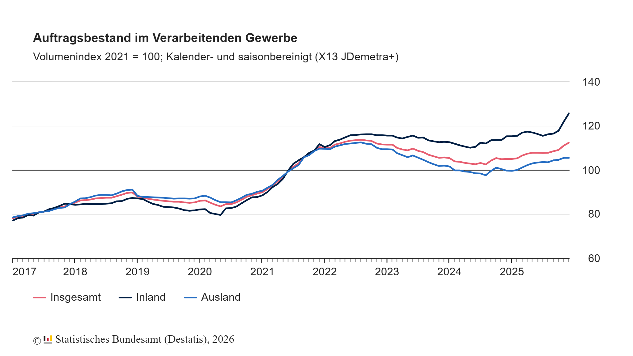 Auftragsbestand im Verarbeitenden Gewerbe im Dezember 2025: +1,2% zum Vormonat