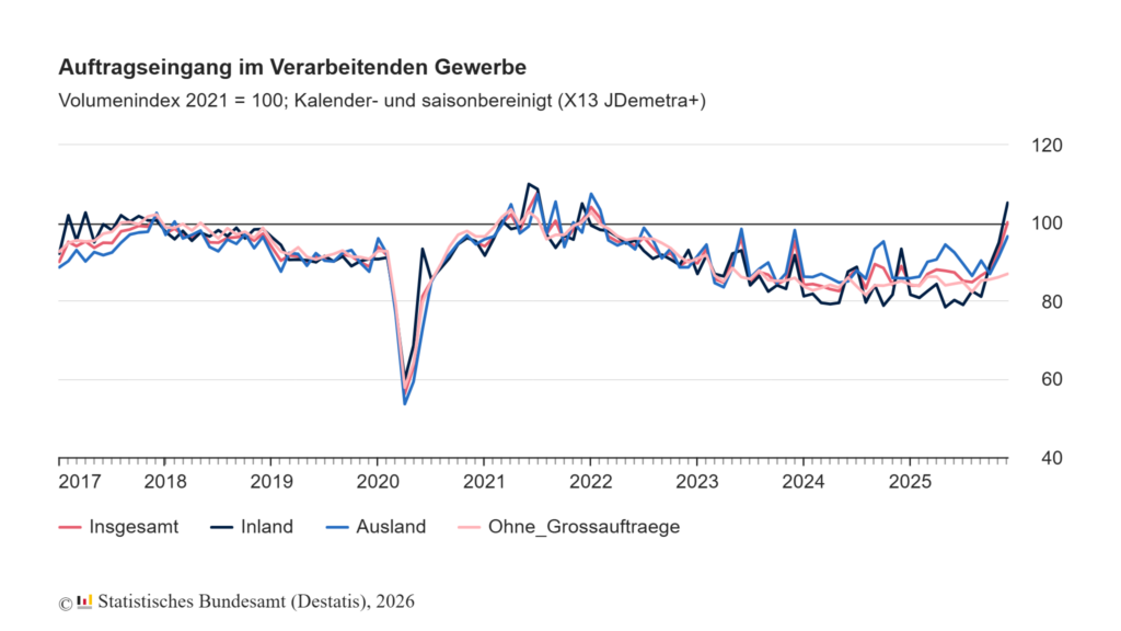 Auftragseingang im Verarbeitenden Gewerbe im Dezember 2025: +7,8% zum Vormonat 1 auftragseingangsindex 2
