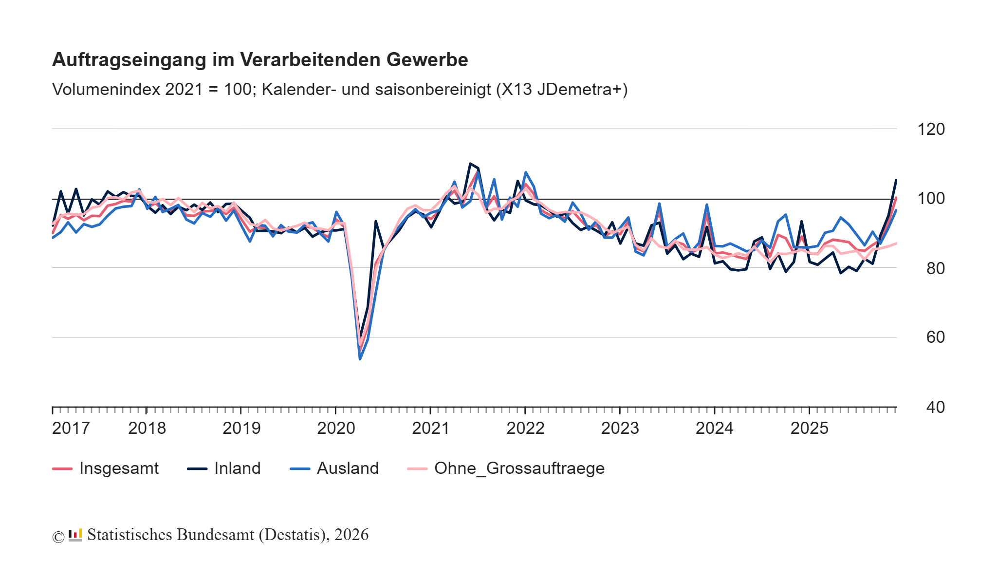 Auftragseingang im Verarbeitenden Gewerbe im Dezember 2025: +7,8% zum Vormonat