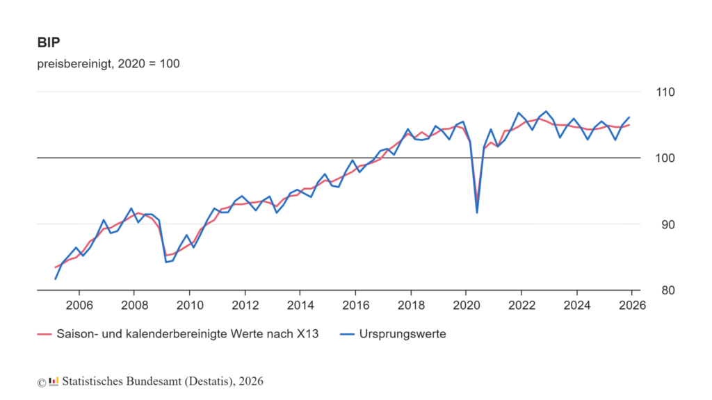 Bruttoinlandsprodukt im 4. Quartal 2025 um 0,3% höher als im Vorquartal 1 bip index quartal