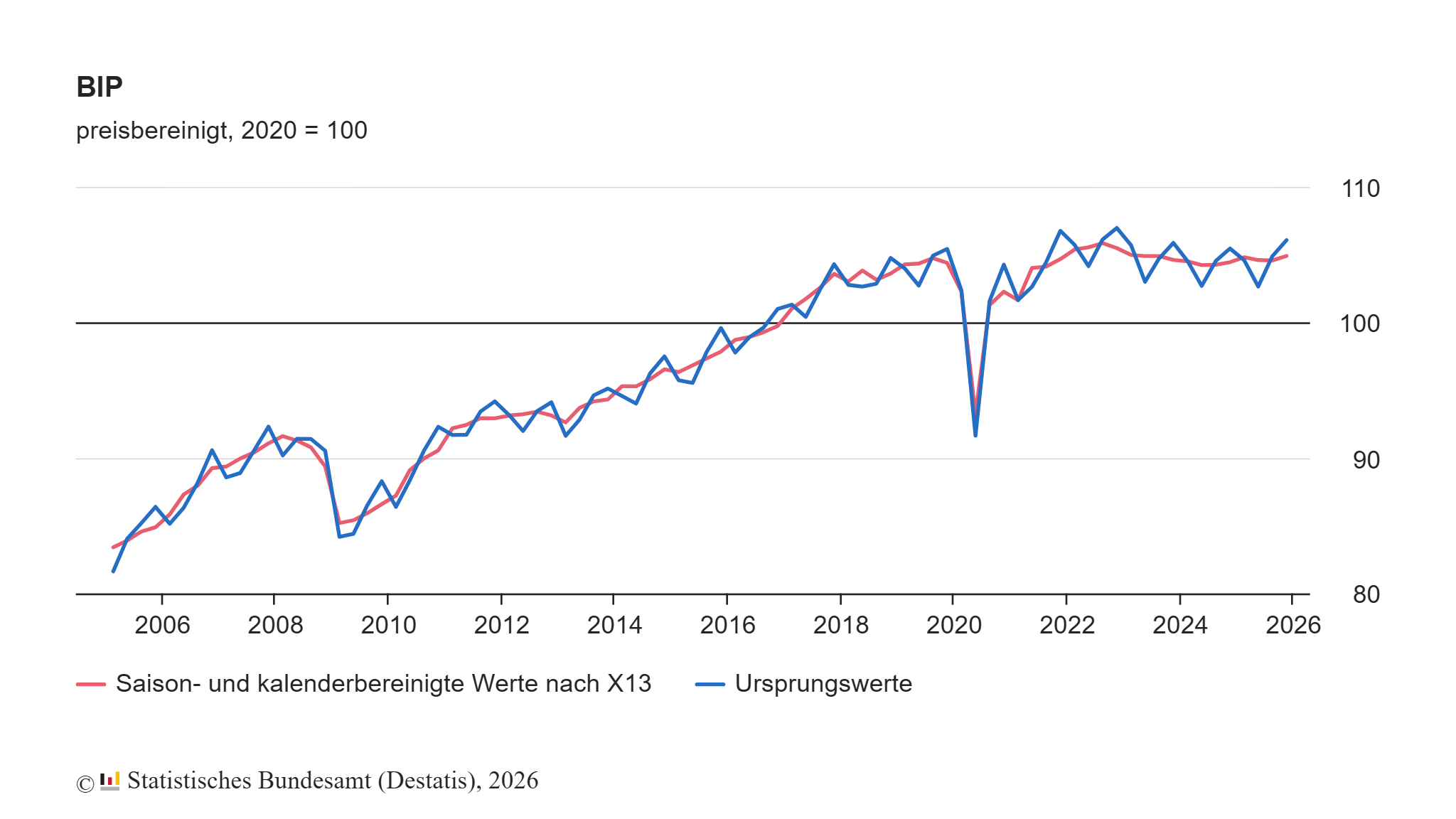 Bruttoinlandsprodukt im 4. Quartal 2025 um 0,3% höher als im Vorquartal