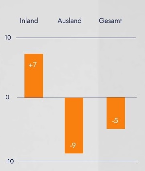 Auftragseingang im Maschinenbau: Leichte Erholung und ein wenig Optimismus 1 top