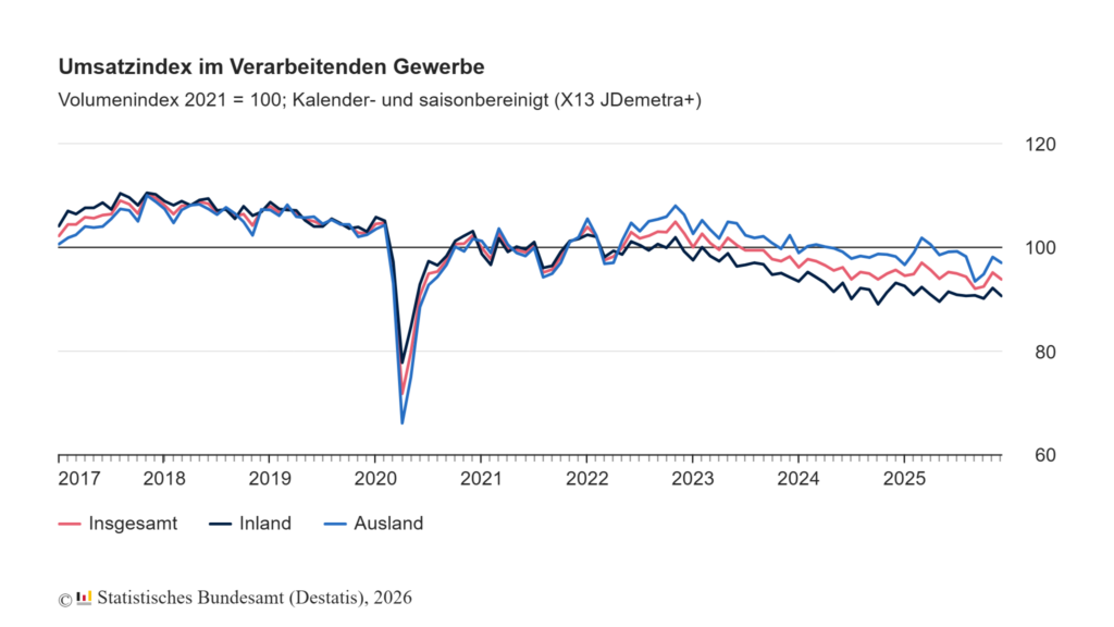 Auftragseingang im Verarbeitenden Gewerbe im Dezember 2025: +7,8% zum Vormonat 2 umsatzindex 1