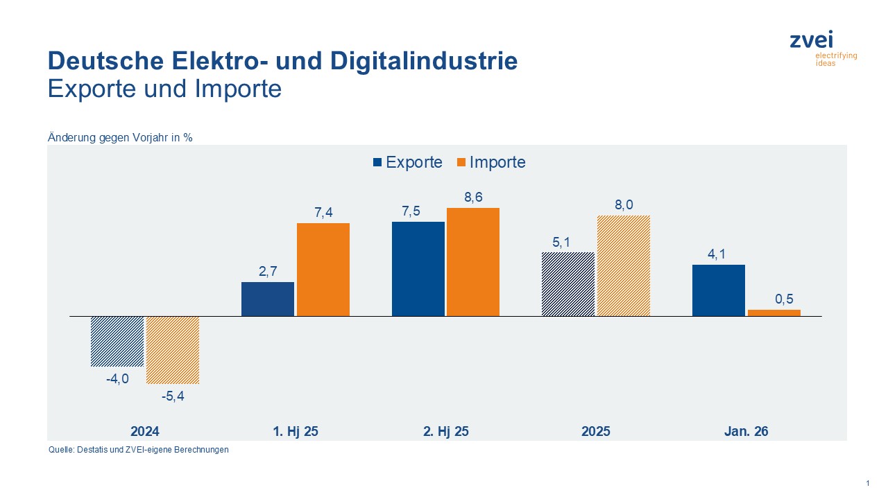 Deutsche Elektroexporte mit Plus auch zum Jahresbeginn
