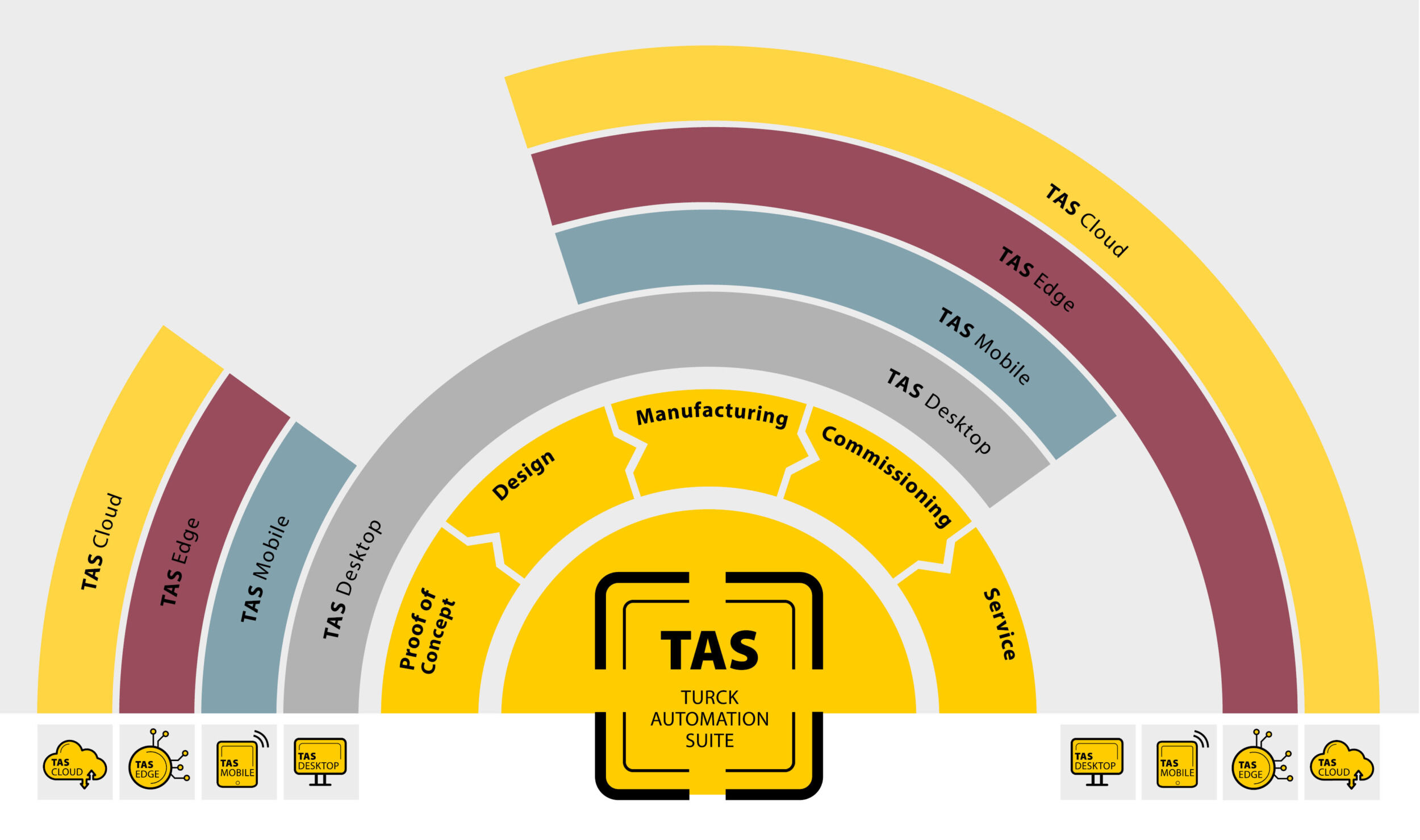 Vom Feldgerät bis zum Dashboard