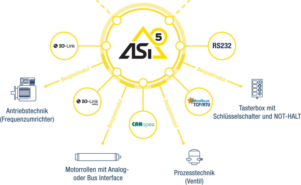 Einfach, sicher, skalierbar 3 Beispiele für die Konnektivität von ASi-5 (Safety).