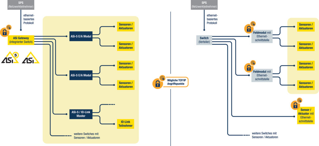 Einfach, sicher, skalierbar 4 Im Gegensatz zu ethernetbasierten Feldbuslösungen ist bei ASi das Gateway das einzige Security-relevante Gerät im Netzwerk.