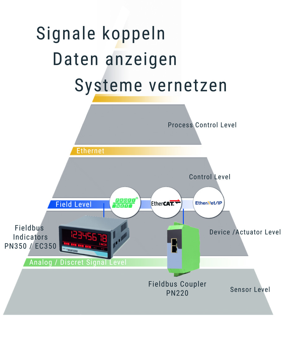 Durchgängiges Konzept: Signalerfassung über den Feldbuskoppler und Verarbeitung in der Steuerung und Visualisierung über Feldbusanzeigen.
