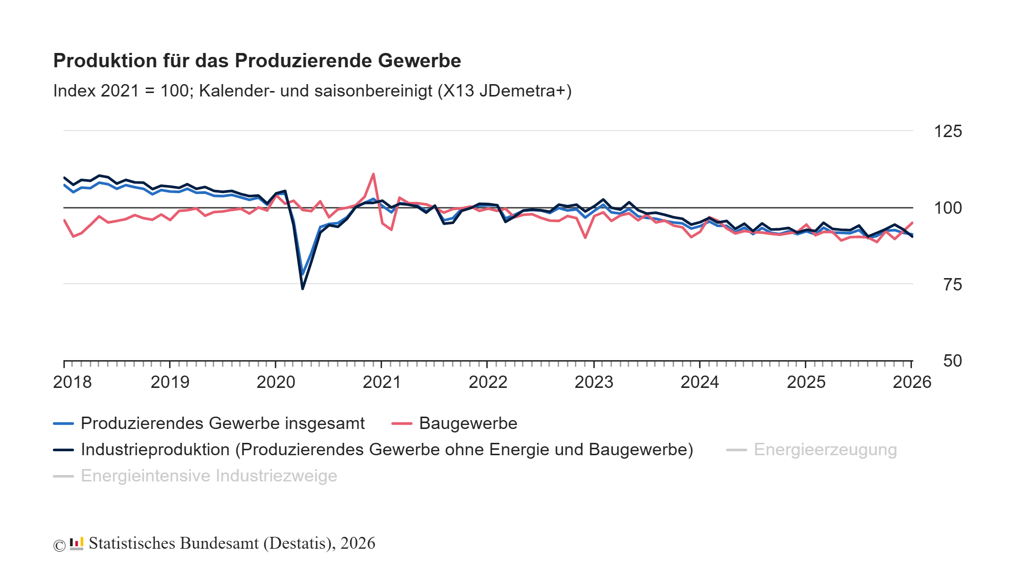 Produktion in den energieintensiven Industriezweigen um 0,8% gesunken