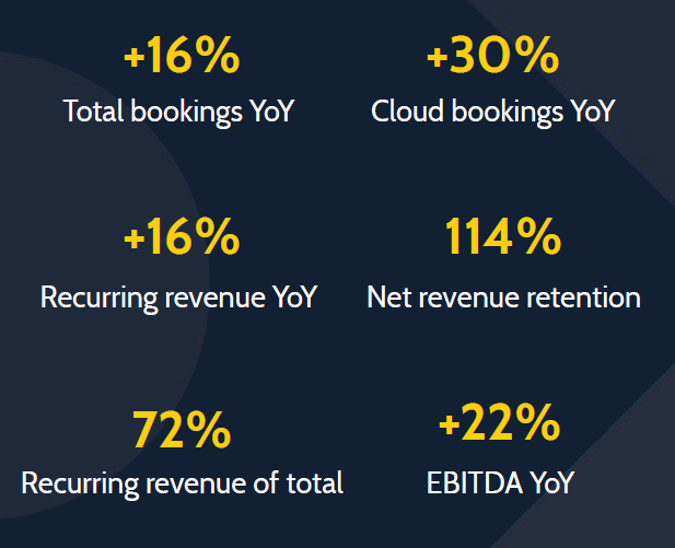 Forterro steigert Umsatz um 16% dank Cloud-Trend