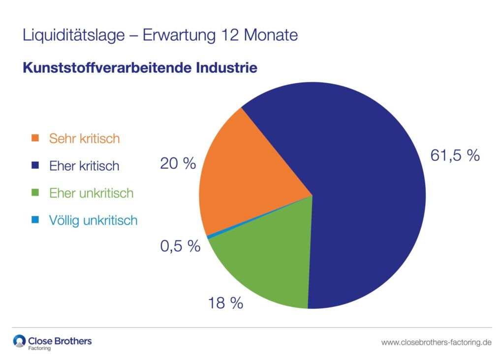 Jeder fünfte Kunststoffverarbeiter erwartet sehr kritische Liquiditätslage 1 Umfrage Kunststoffverarbeiter Liq 20260309154722