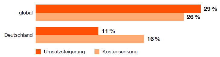 Kaum positive KI-Auswirkungen in Deutschland