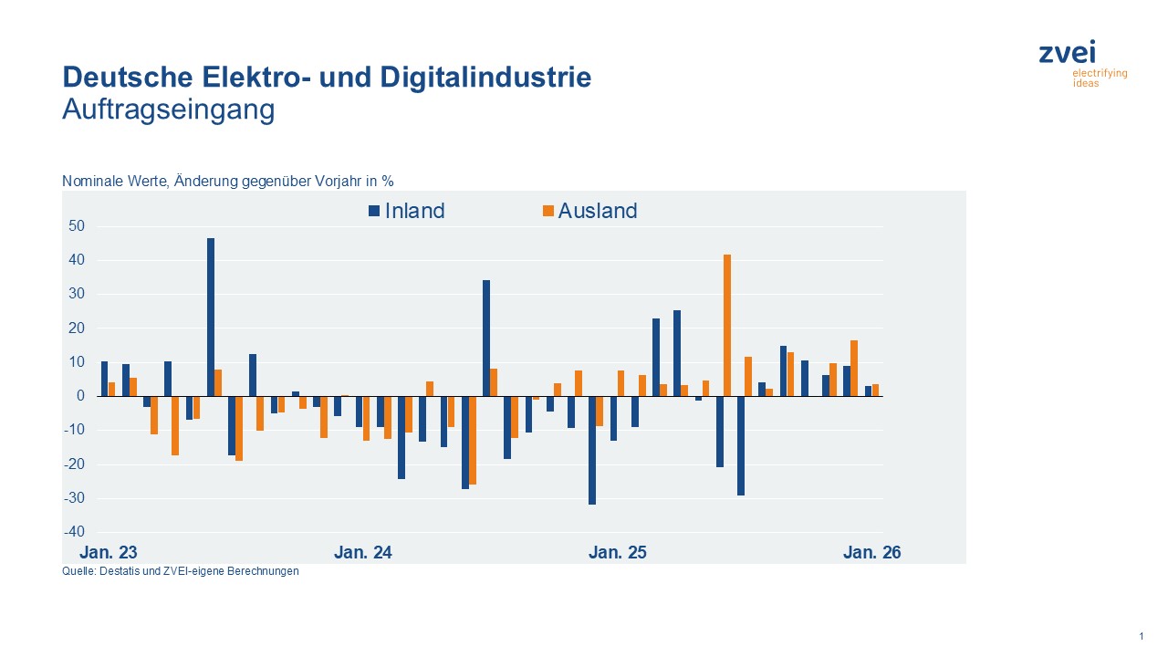 Elektro- und Digitalindustrie: Stabiler Start ins Jahr 2026