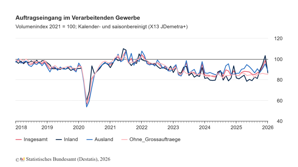 auftragseingangsindex 3