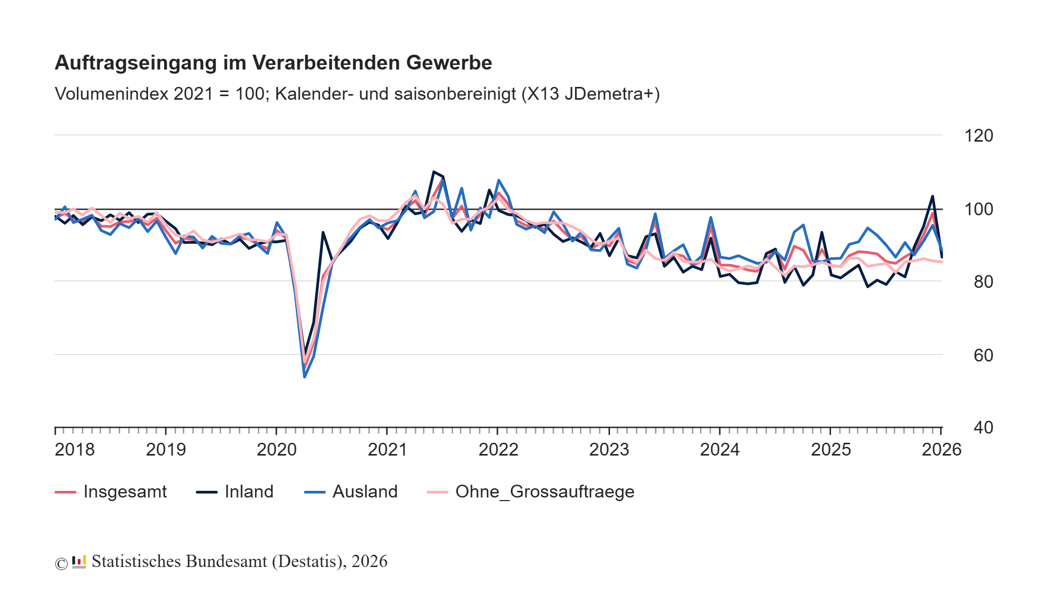 Auftragseingang im Verarbeitenden Gewerbe im Januar 2026: -11,1% zum Vormonat