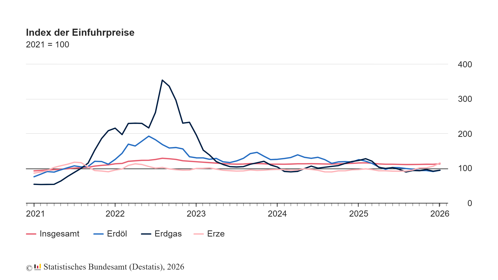 Importpreise im Januar 2026: -2,3% gegenüber Januar 2025 9 Importpreise im Januar 2026: -2,3% gegenüber Januar 2025
