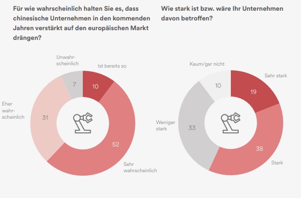 Maschinenbau: Verlust der Technologieführerschaft befürchtet