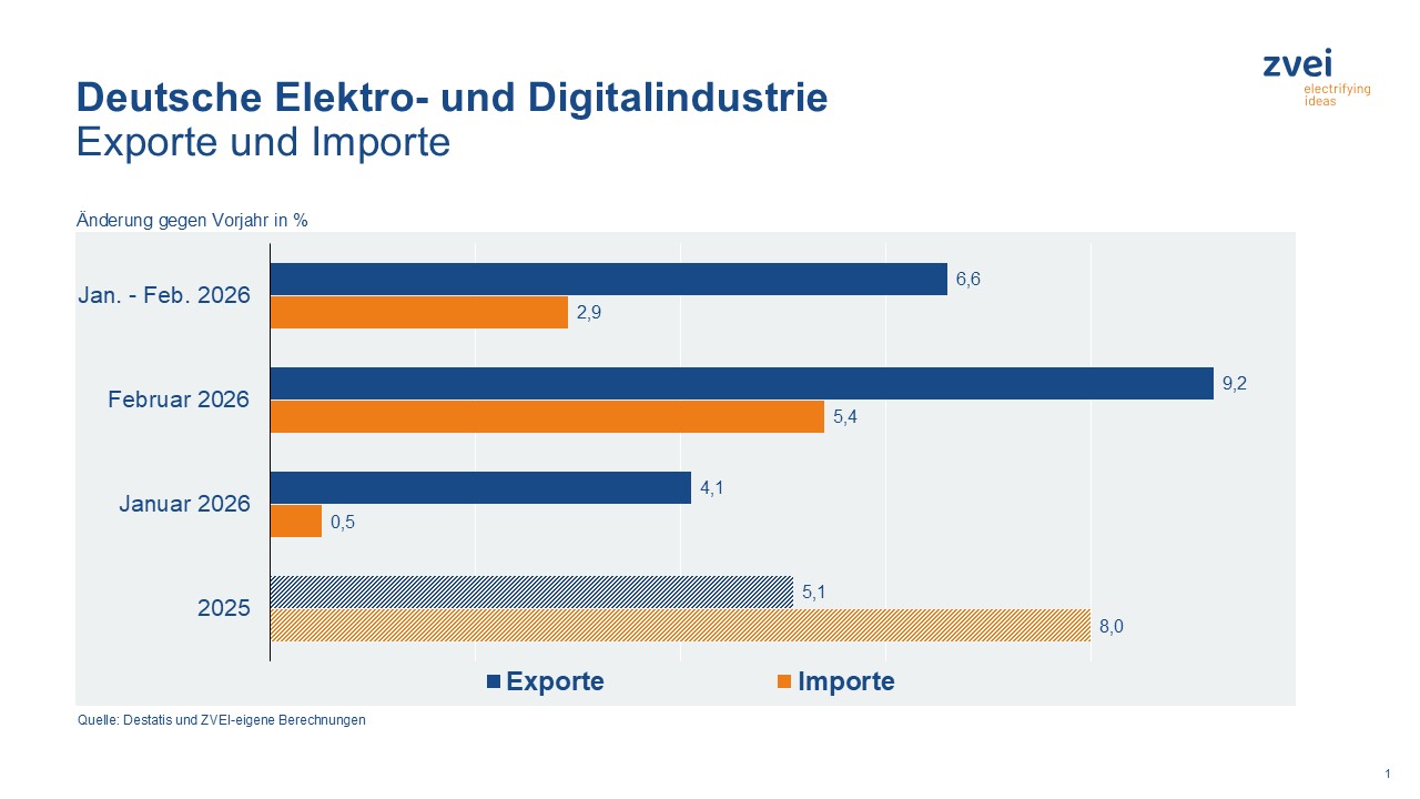 Deutsche Elektroexporte ziehen im Februar kräftig an