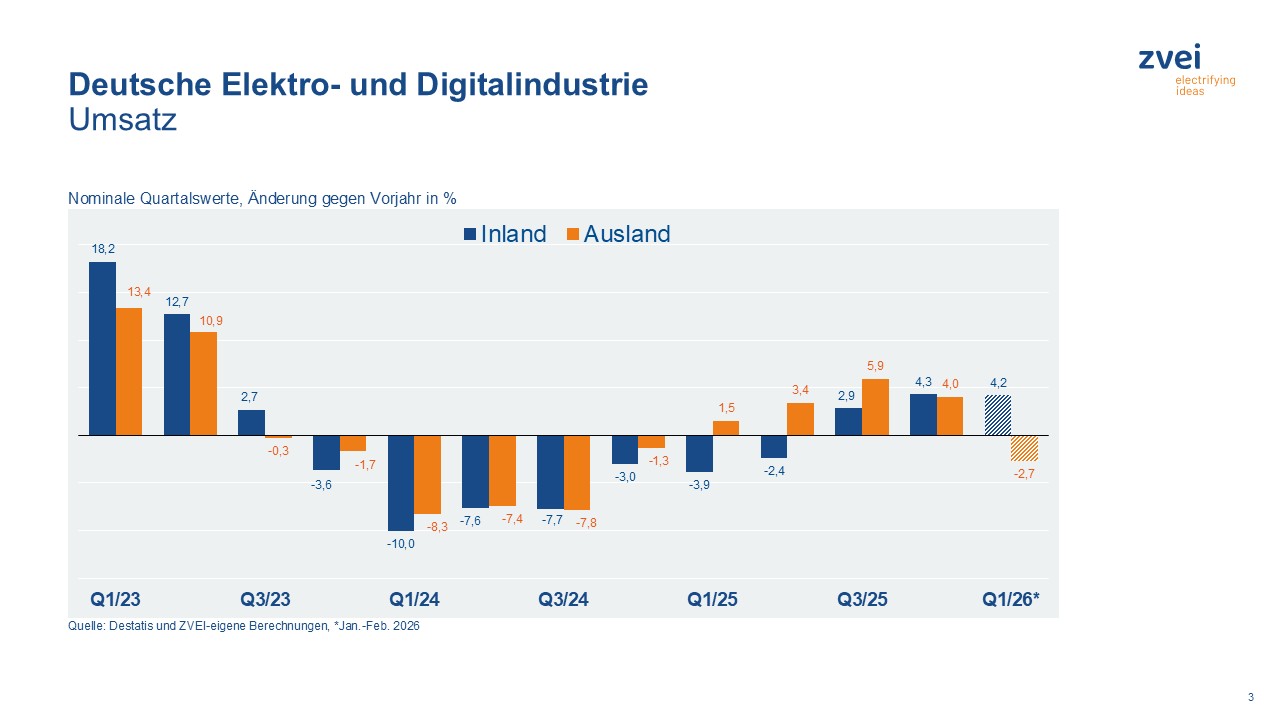Deutsche Elektro- und Digitalindustrie: Umsatz steigt an