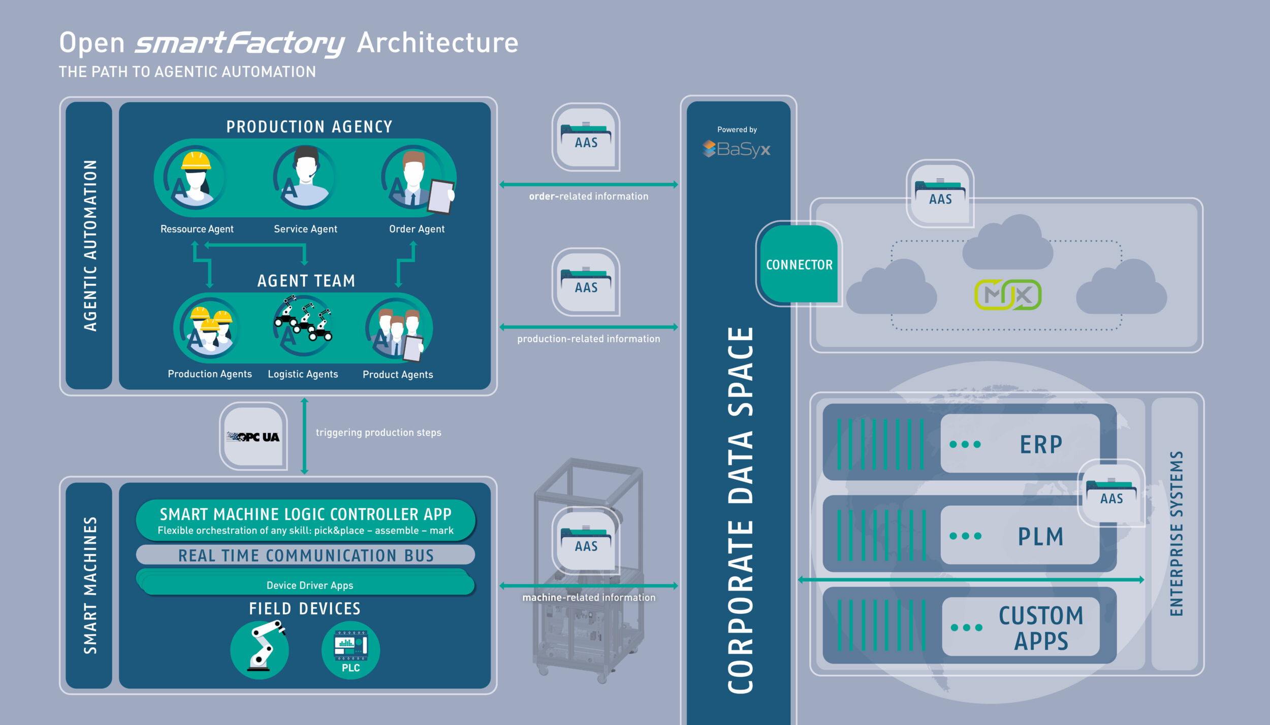 Open SmartFactory Architecture auf der Hannover Messe 6 Open SmartFactory Architecture