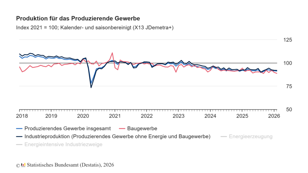 Produktion in energieintensiven Industriezweigen um 1,9% gestiegen 1 Produktionsindex 3