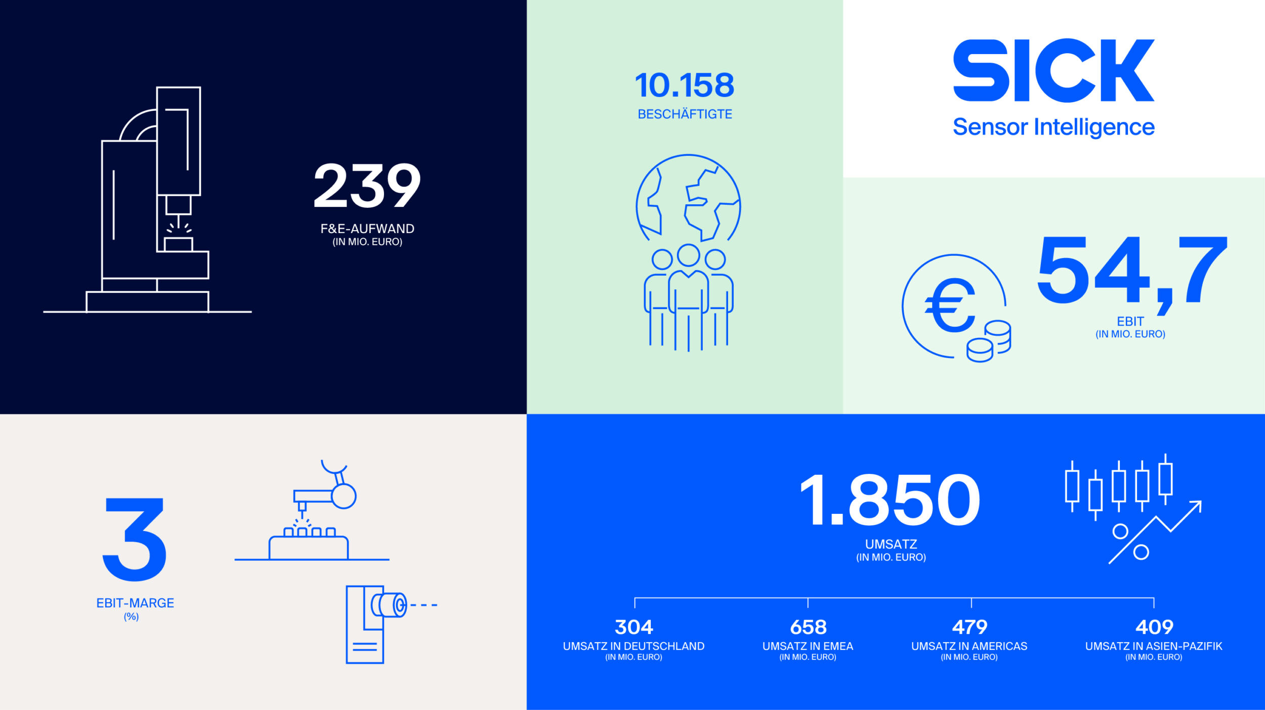 Sick steigert Umsatz um 6,5%