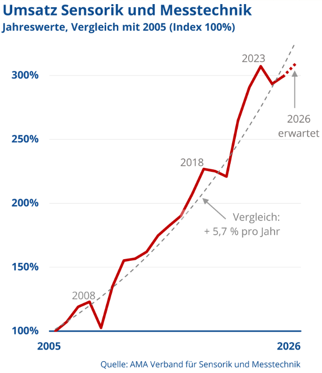 Sensor- und Messtechnikbranche: Umsatz stabilisiert sich