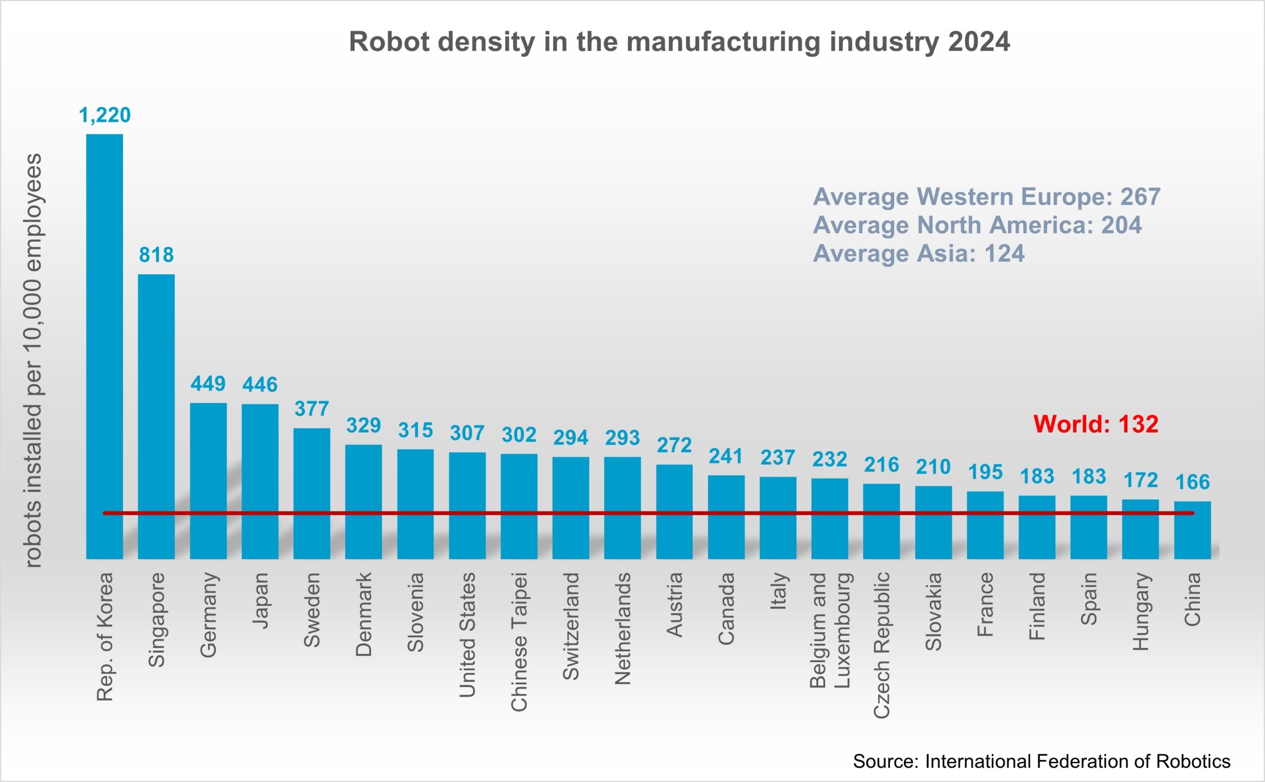 Roboterdichte steigt in Europa, Asien und Amerika 3 Roboterdichte steigt in Europa, Asien und Amerika