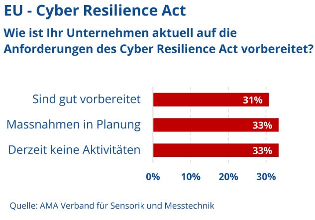 Nur ein Drittel fühlt sich gut auf den CRA vorbereitet