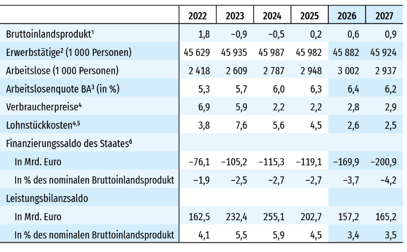 Gemeinschaftsdiagnose Frühjahr 2026: Bruttoinlandsprodukts soll um 0,6% steigen