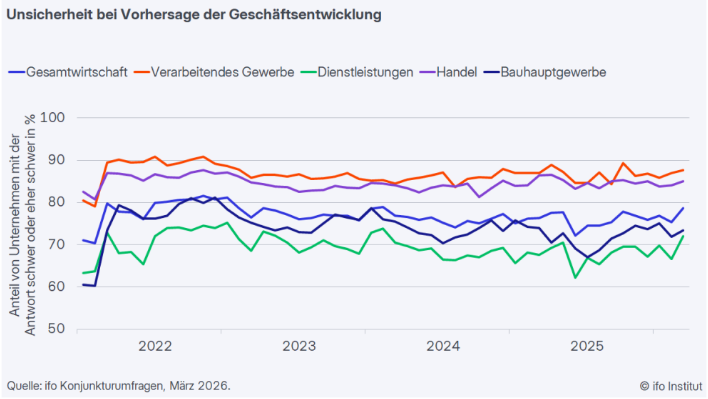 78,6% durch Iran-Krieg verunsichert