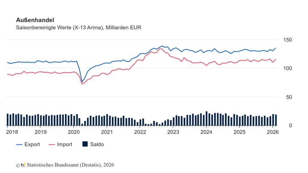 Exporte im Februar 2026 gestiegen 1 aussenhandel saisonbereinigt