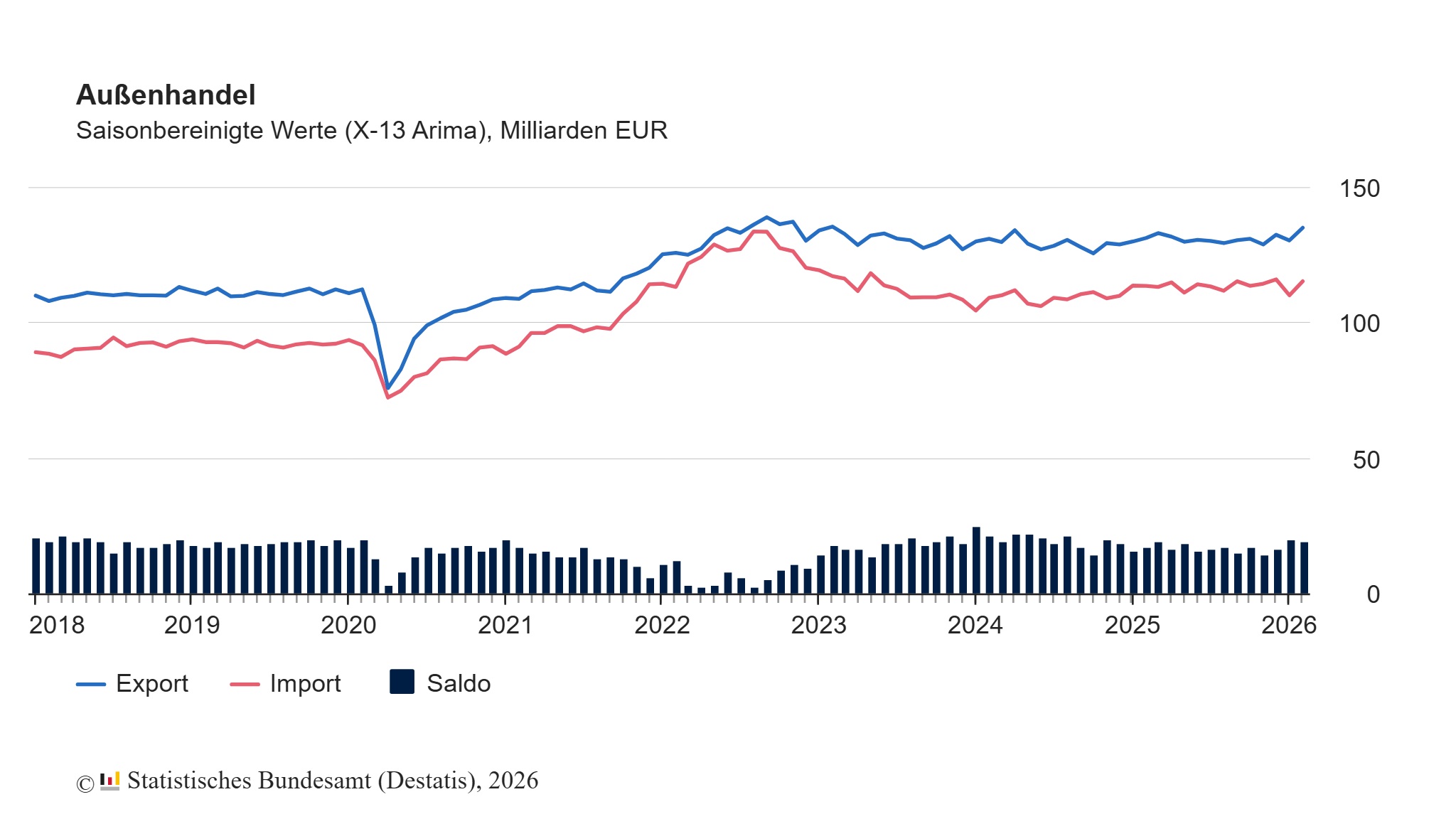 Exporte im Februar 2026 gestiegen