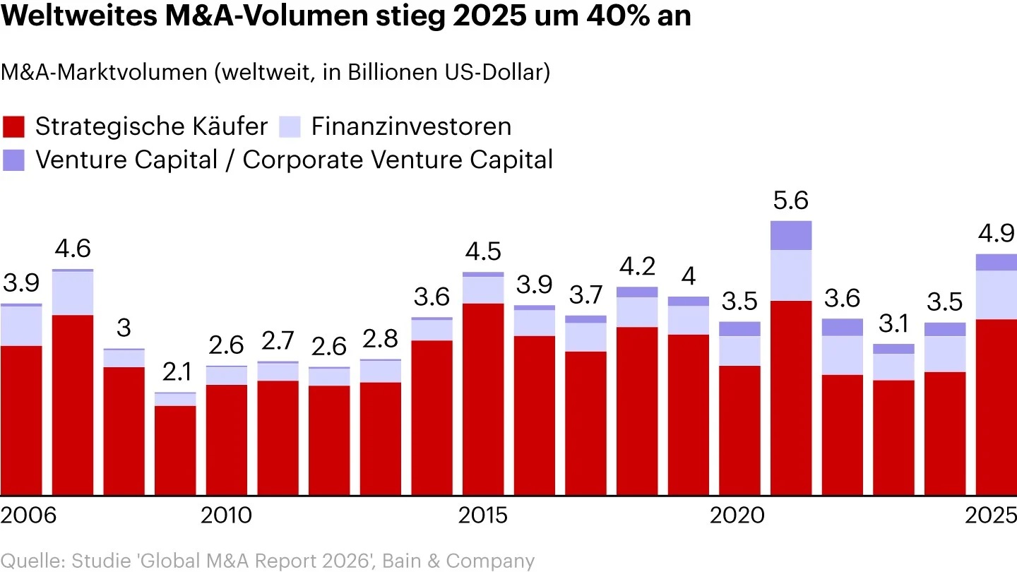 Weltweiter M&A-Markt geht mit Schwung ins neue Jahr 3 Weltweiter M&A-Markt geht mit Schwung ins neue Jahr