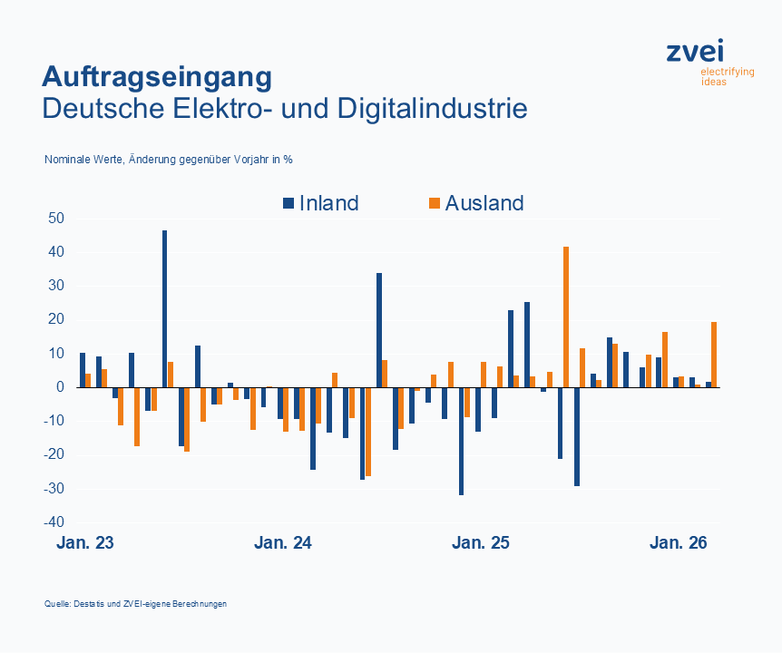 Elektro- und Digitalindustrie mit deutlichem Auftragsplus im Frühjahr 3 Elektro- und Digitalindustrie mit deutlichem Auftragsplus im Frühjahr