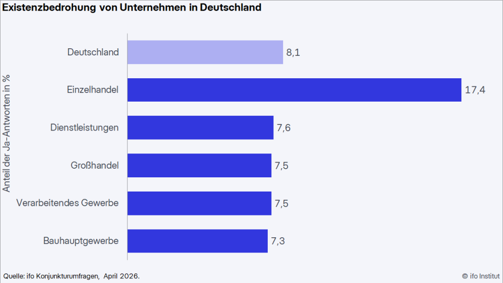 Jedes zwölfte Unternehmen sieht wirtschaftliche Existenz bedroht