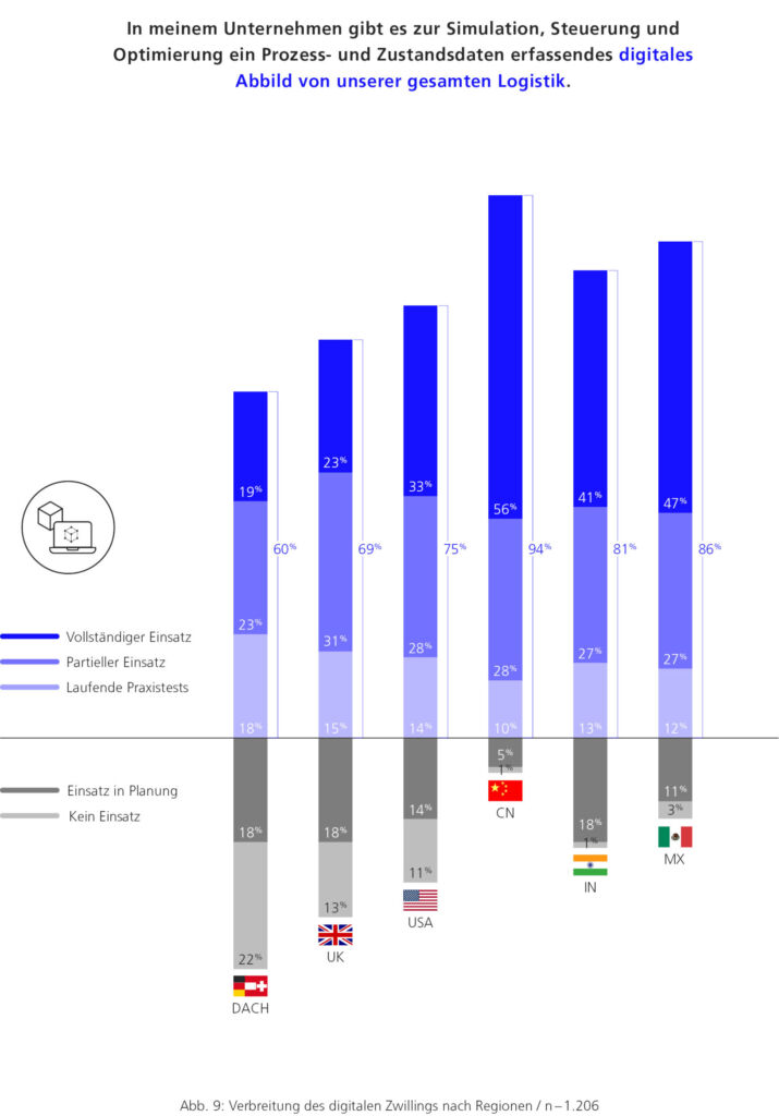 Einsatz des digitalen Zwillings steigt 1 Media Industrie40Barometer26 Abb9