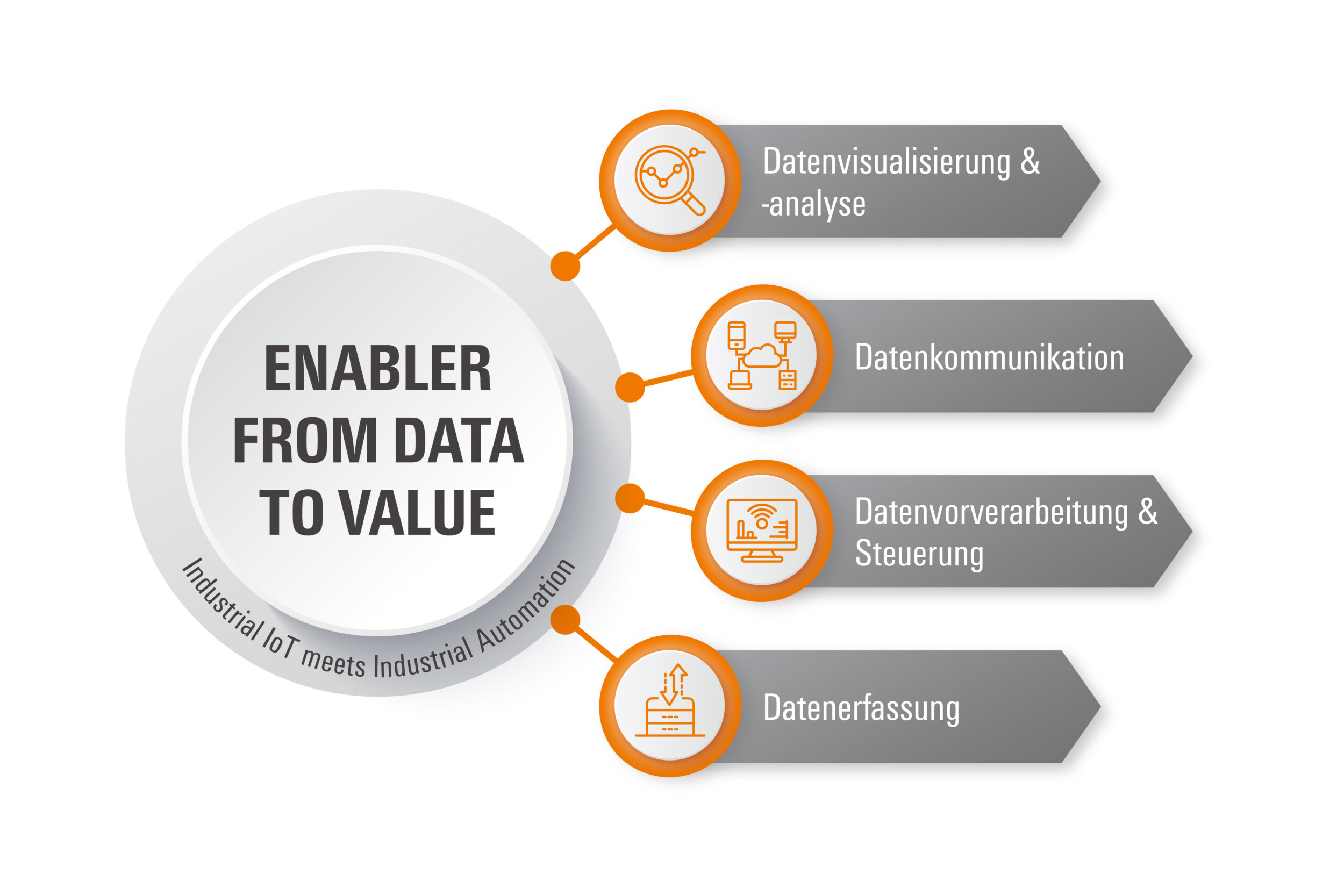 Die Grafik zeigt das Verständnis von Weidmüllers Enabler-From-Data-to-Value-Ansatz. Mit dem U-Mation-Produktportfolio bietet das Unternehmen Systeme zur Datenerfassung, Datenvorverarbeitung und Steuerung, Datenkommunikation sowie zur Datenvisualisierung u