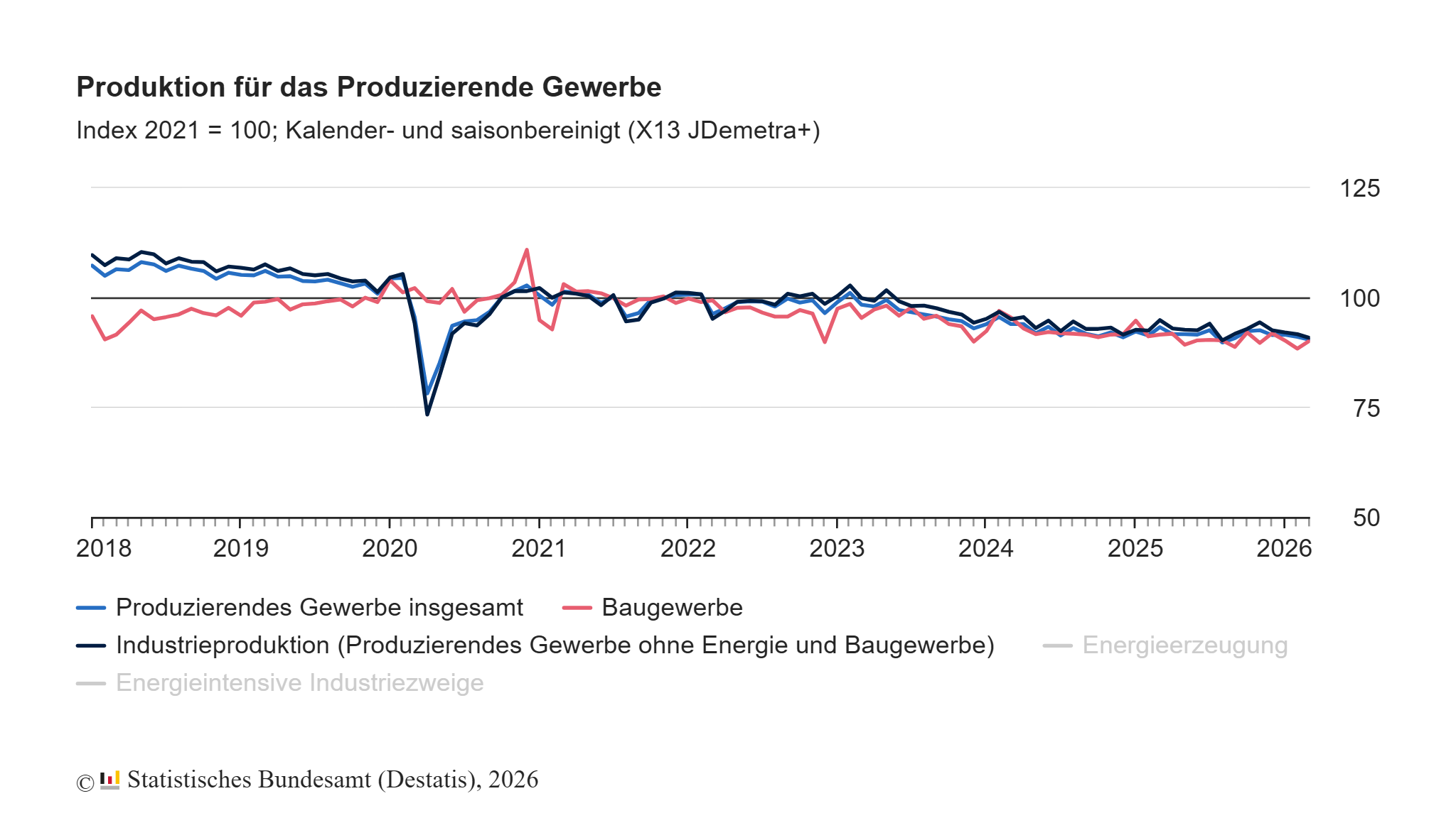 Produktion in den energieintensiven Industriezweigen um 1,2% gestiegen