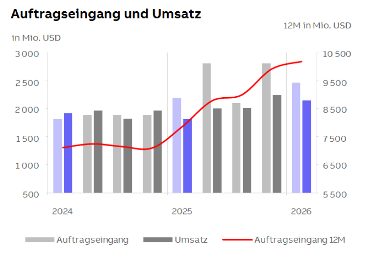 ABB: Auftragsbestand +25% in Q1