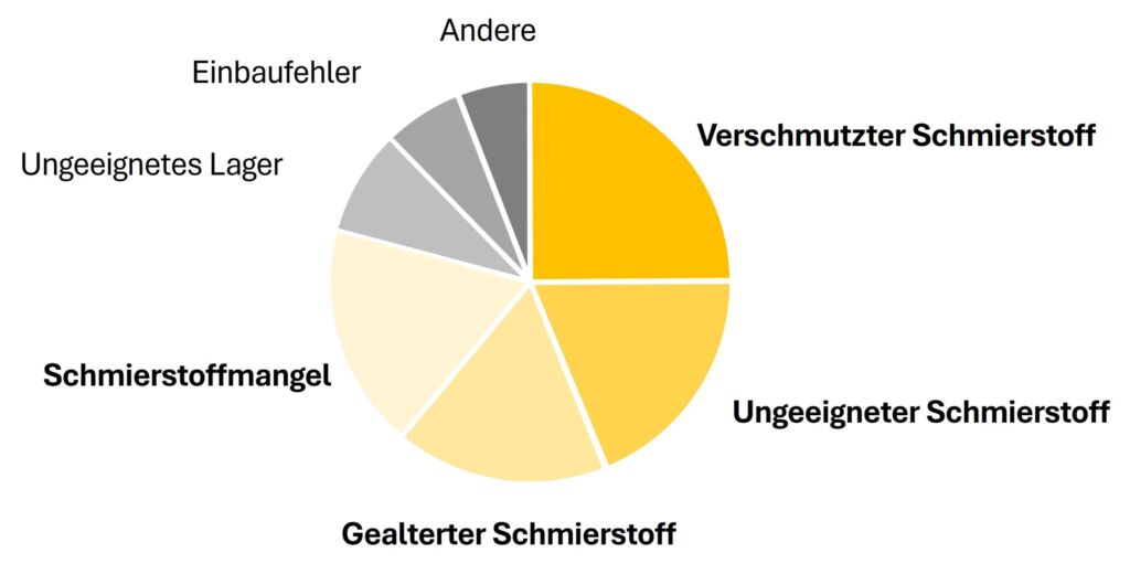 Das Lager wird zum Sensor 2 Ursachen fuer Lagerschaeden
