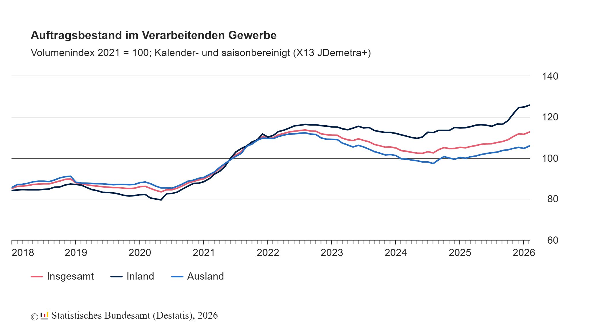 Auftragsbestand im Verarbeitenden Gewerbe im Februar: +1,0% zum Vormonat