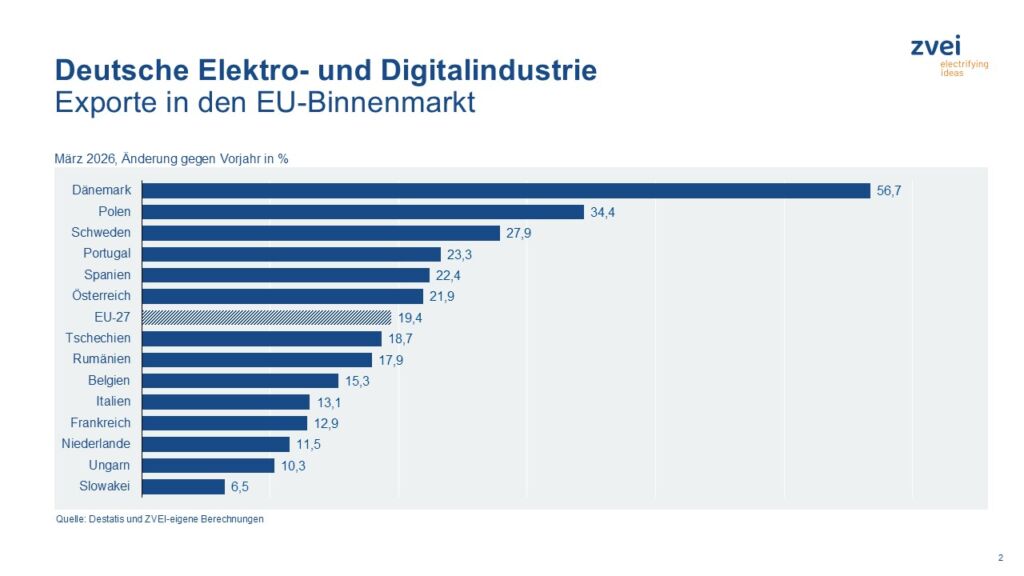 Nach Land aufgeschlüsselte Elektroexporte im März 1 20260522 Pr b exporte eu