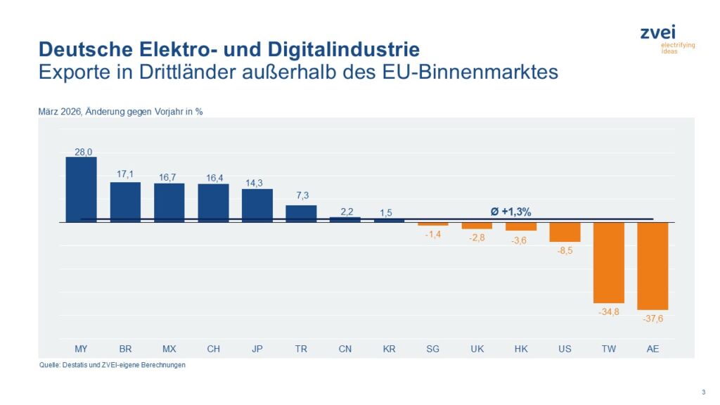 Nach Land aufgeschlüsselte Elektroexporte im März 2 20260522 Pr c exporte drittlaender