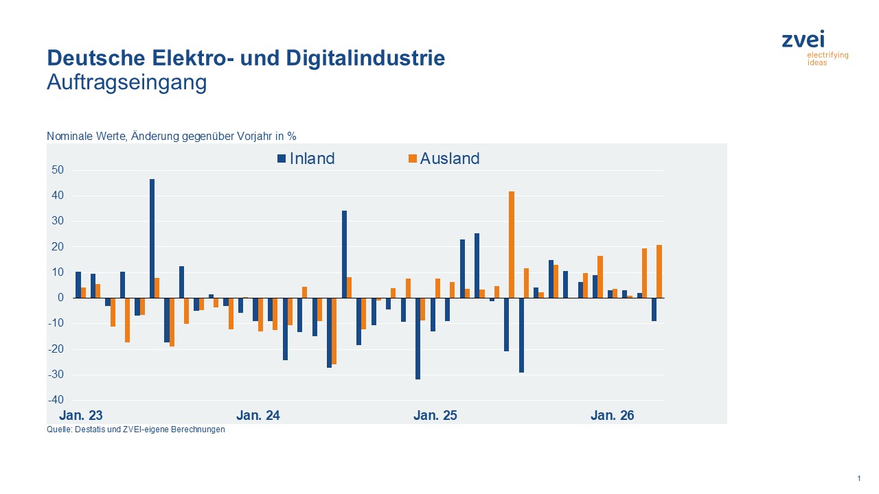 Deutsche Elektro- und Digitalindustrie: Erneutes Auftragsplus dank starker Auslandsnachfrage
