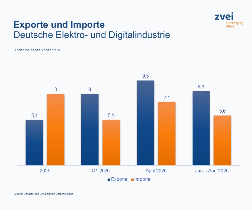 Deutsche Elektroexporte bleiben vorerst auf Wachstumskurs