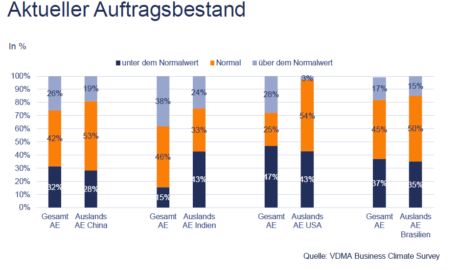 Auslandsmärkte Maschinenbau: Auftragsbestand